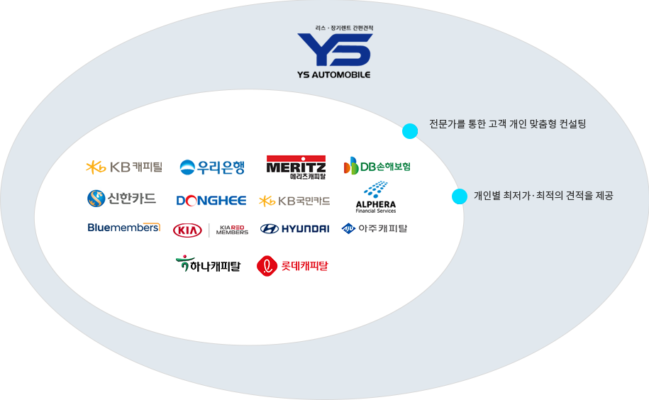 국내최대 장기렌트 리스 협력사 보유