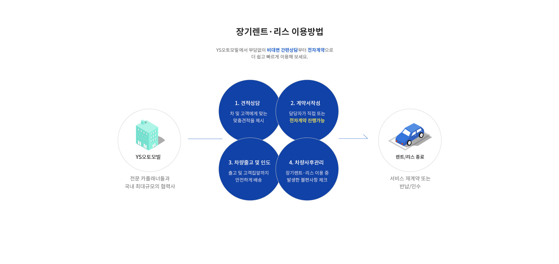 장기렌트 리스 이용방법